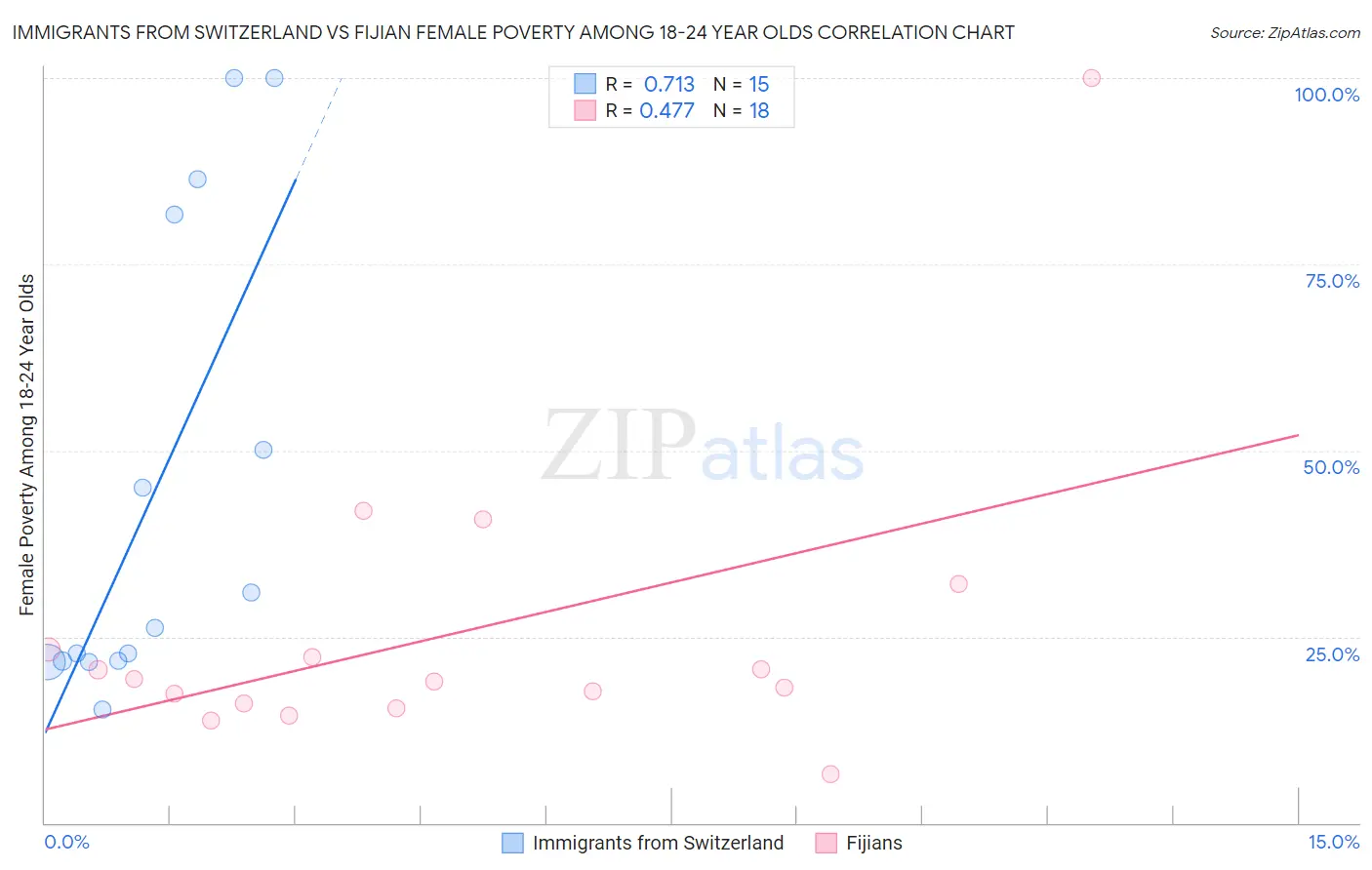 Immigrants from Switzerland vs Fijian Female Poverty Among 18-24 Year Olds