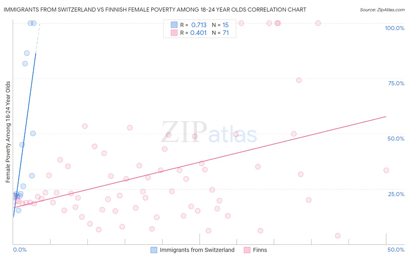 Immigrants from Switzerland vs Finnish Female Poverty Among 18-24 Year Olds
