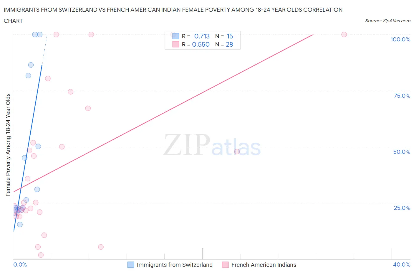 Immigrants from Switzerland vs French American Indian Female Poverty Among 18-24 Year Olds