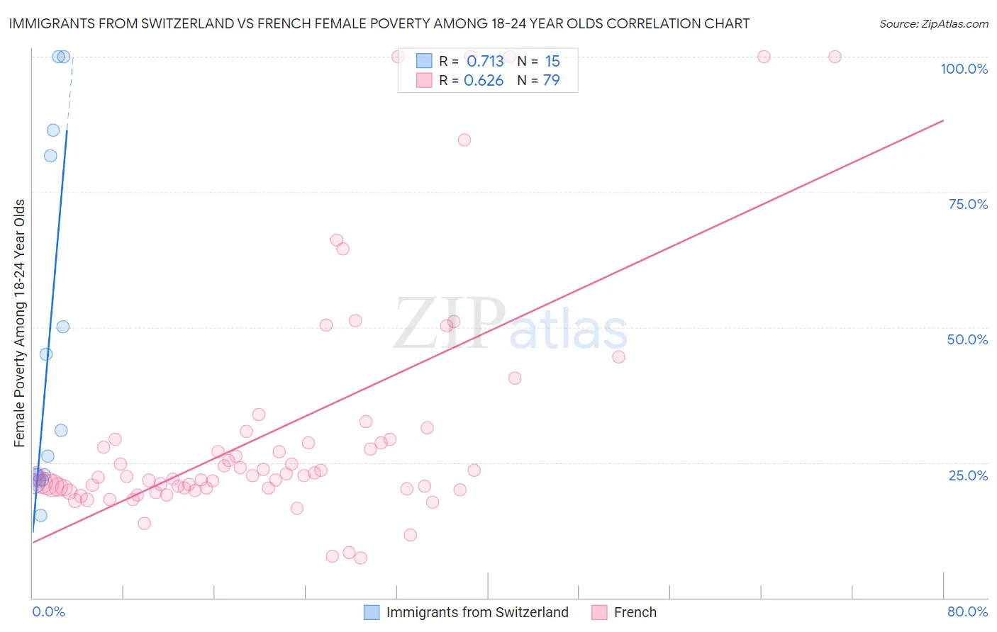 Immigrants from Switzerland vs French Female Poverty Among 18-24 Year Olds