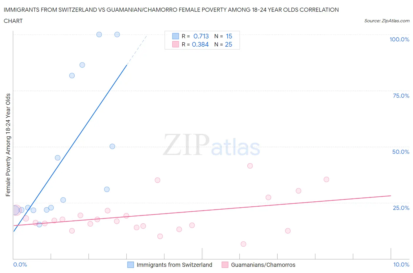 Immigrants from Switzerland vs Guamanian/Chamorro Female Poverty Among 18-24 Year Olds