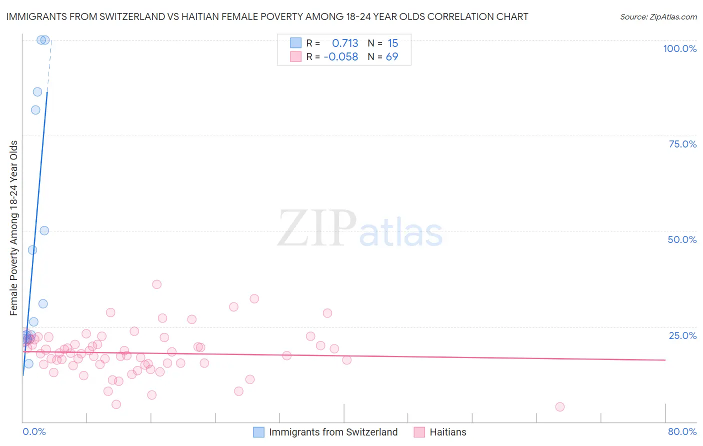 Immigrants from Switzerland vs Haitian Female Poverty Among 18-24 Year Olds
