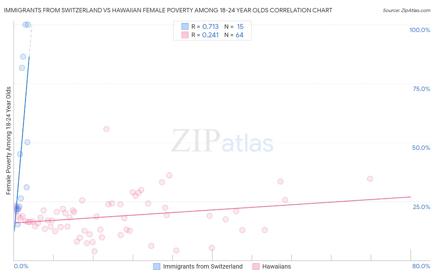Immigrants from Switzerland vs Hawaiian Female Poverty Among 18-24 Year Olds