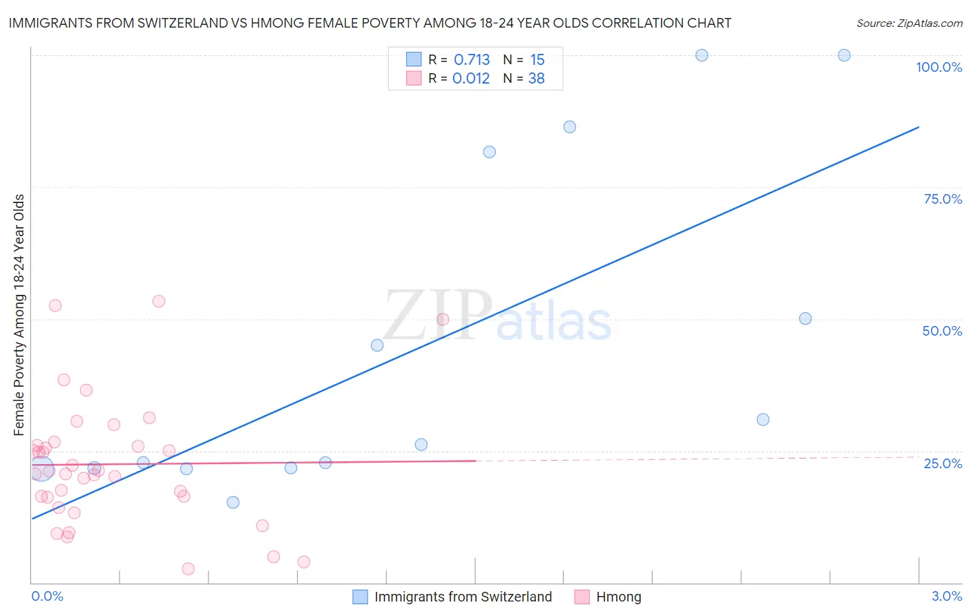 Immigrants from Switzerland vs Hmong Female Poverty Among 18-24 Year Olds