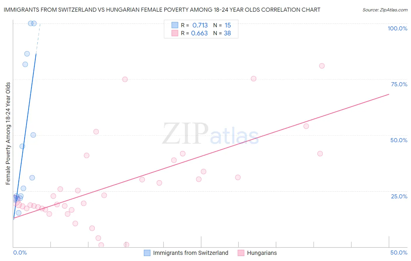 Immigrants from Switzerland vs Hungarian Female Poverty Among 18-24 Year Olds