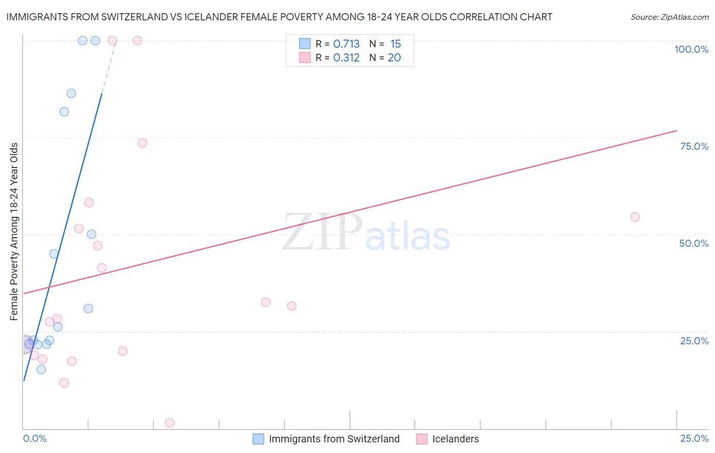 Immigrants from Switzerland vs Icelander Female Poverty Among 18-24 Year Olds