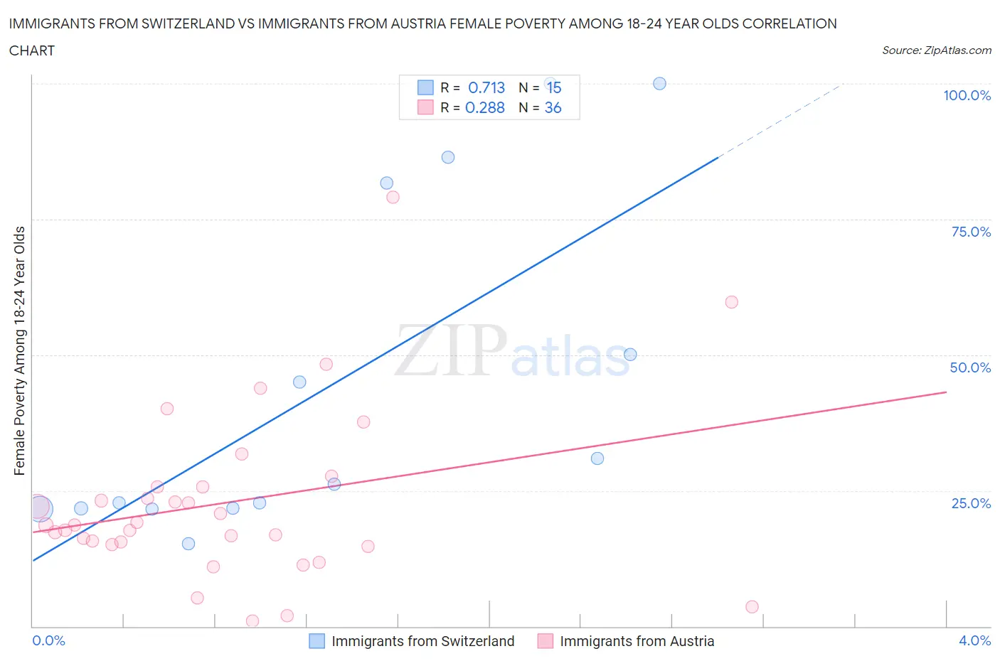 Immigrants from Switzerland vs Immigrants from Austria Female Poverty Among 18-24 Year Olds