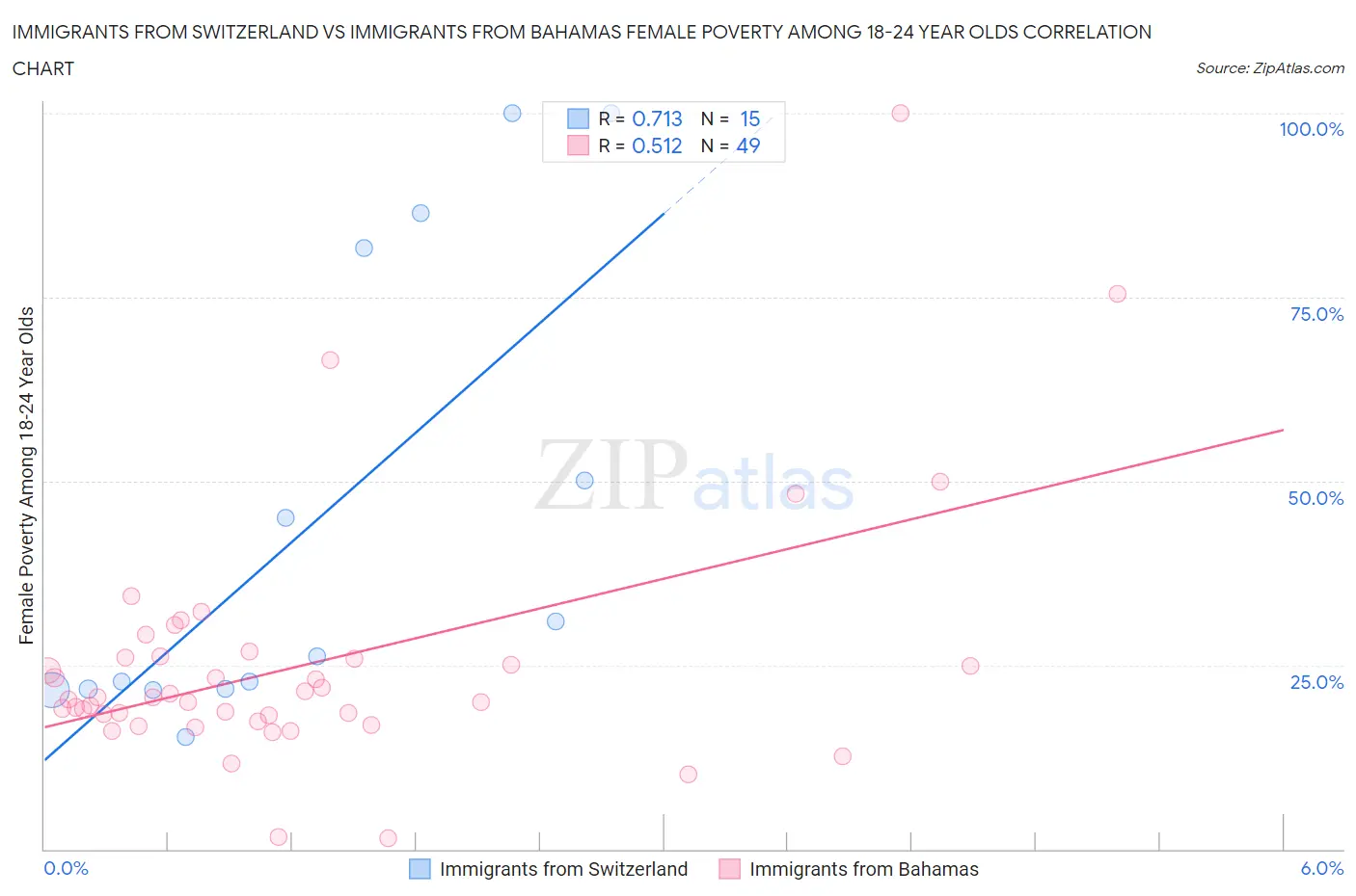 Immigrants from Switzerland vs Immigrants from Bahamas Female Poverty Among 18-24 Year Olds