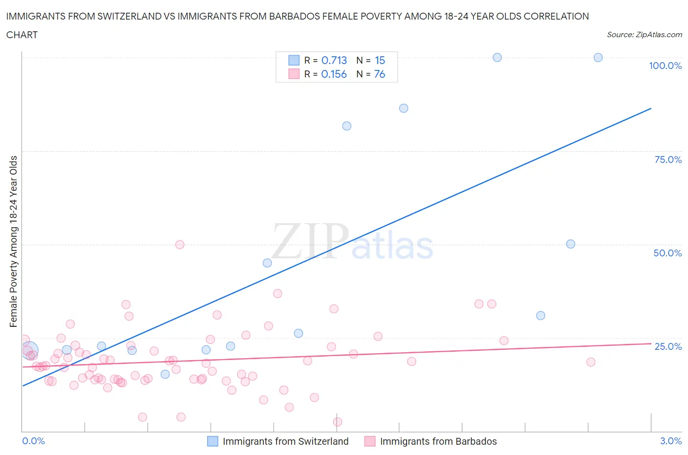 Immigrants from Switzerland vs Immigrants from Barbados Female Poverty Among 18-24 Year Olds