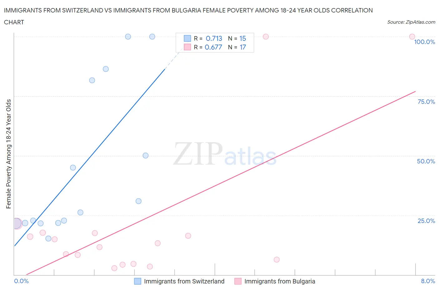 Immigrants from Switzerland vs Immigrants from Bulgaria Female Poverty Among 18-24 Year Olds
