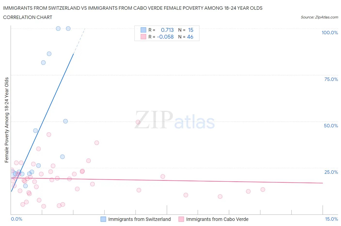 Immigrants from Switzerland vs Immigrants from Cabo Verde Female Poverty Among 18-24 Year Olds