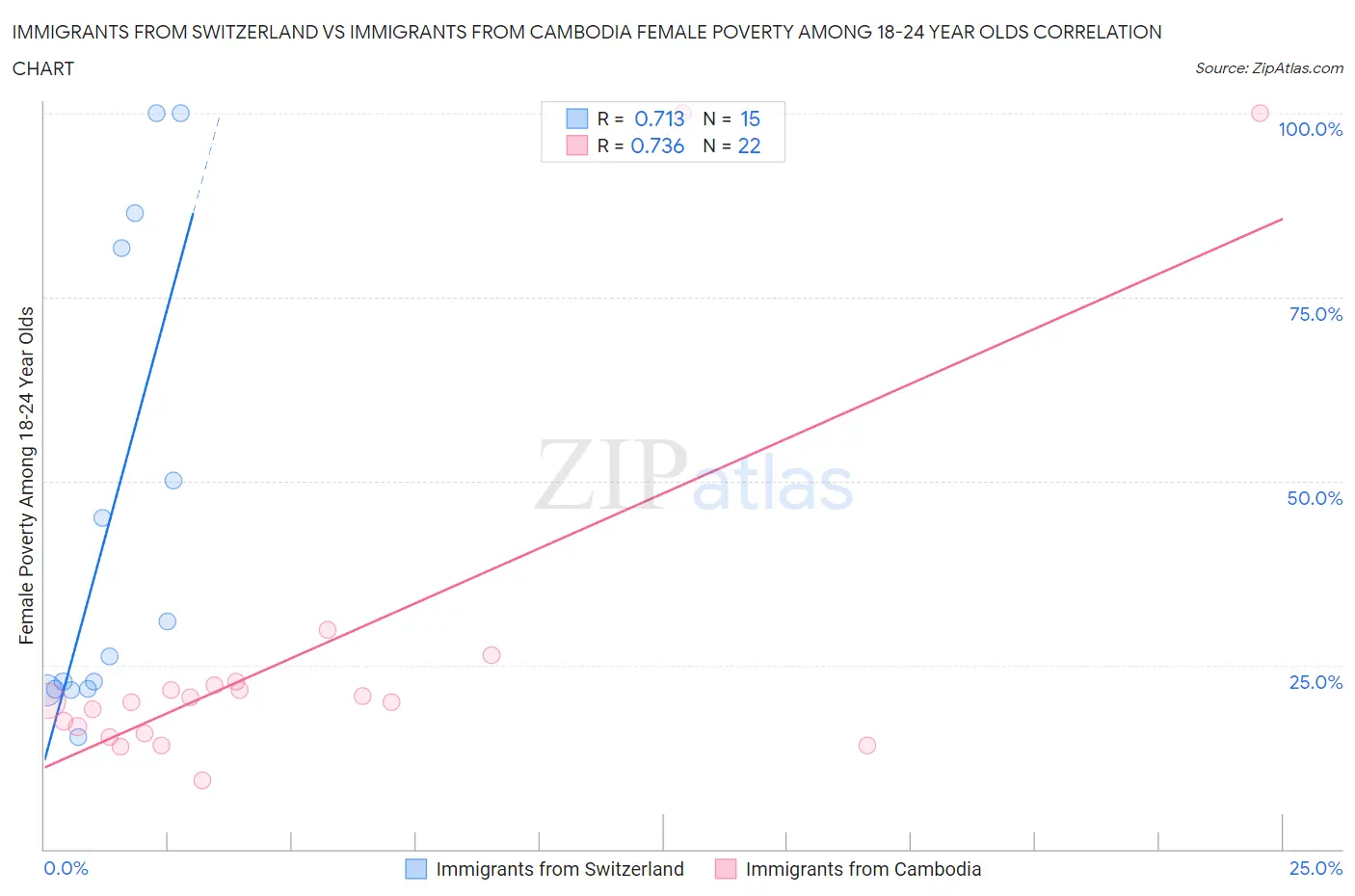 Immigrants from Switzerland vs Immigrants from Cambodia Female Poverty Among 18-24 Year Olds