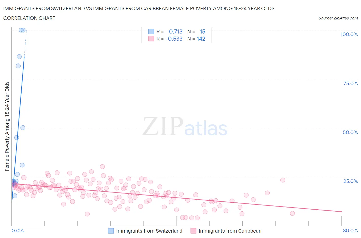 Immigrants from Switzerland vs Immigrants from Caribbean Female Poverty Among 18-24 Year Olds