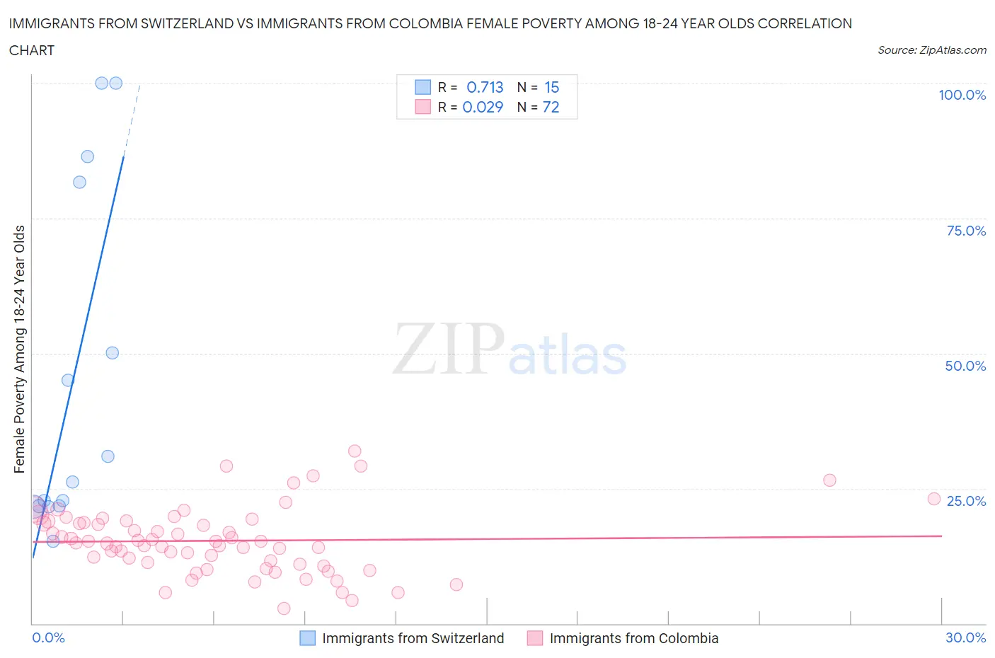Immigrants from Switzerland vs Immigrants from Colombia Female Poverty Among 18-24 Year Olds