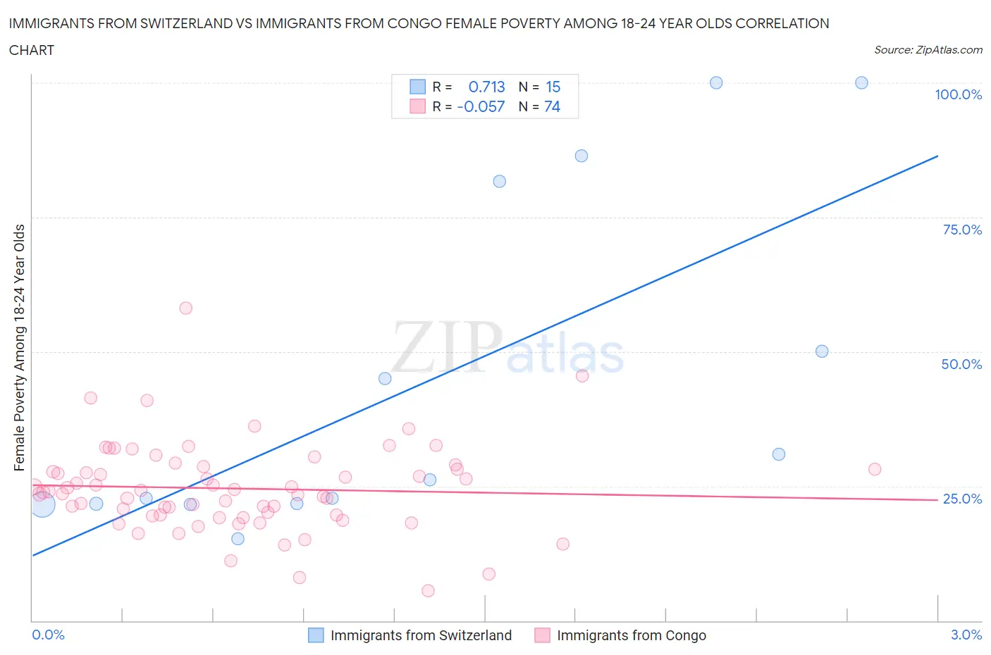 Immigrants from Switzerland vs Immigrants from Congo Female Poverty Among 18-24 Year Olds
