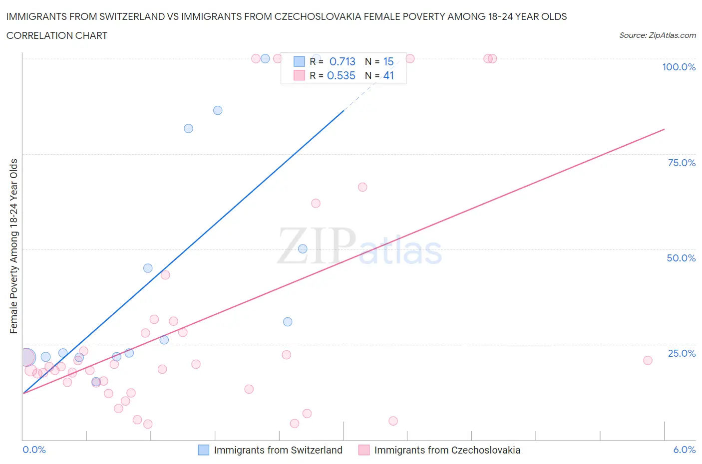 Immigrants from Switzerland vs Immigrants from Czechoslovakia Female Poverty Among 18-24 Year Olds