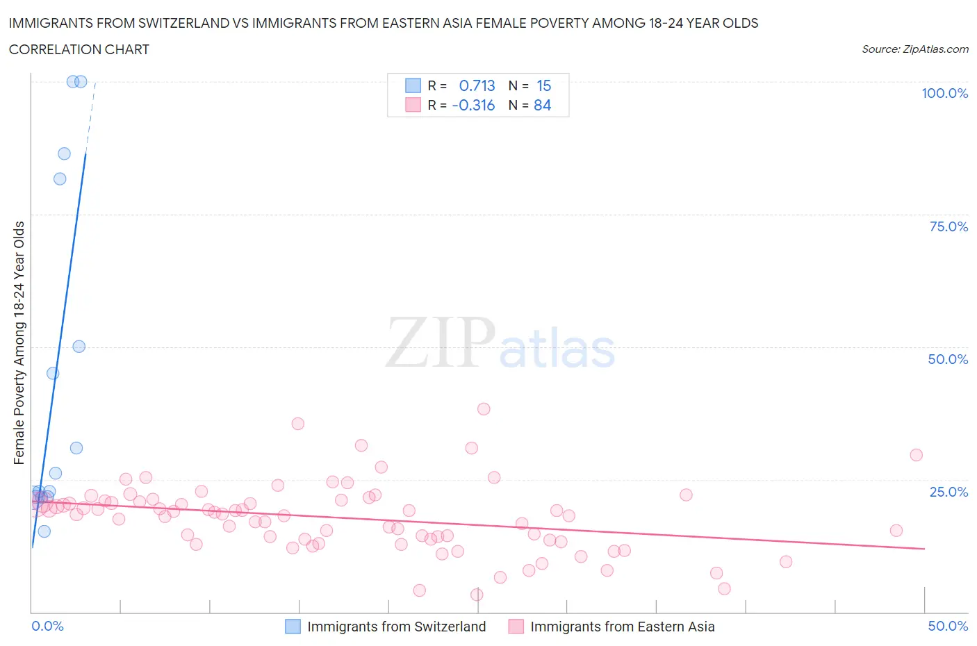 Immigrants from Switzerland vs Immigrants from Eastern Asia Female Poverty Among 18-24 Year Olds