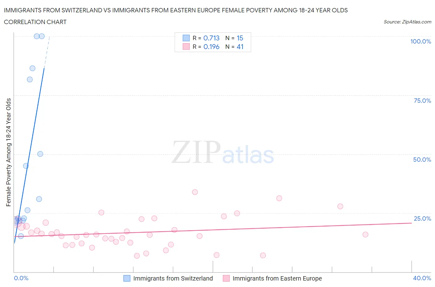 Immigrants from Switzerland vs Immigrants from Eastern Europe Female Poverty Among 18-24 Year Olds