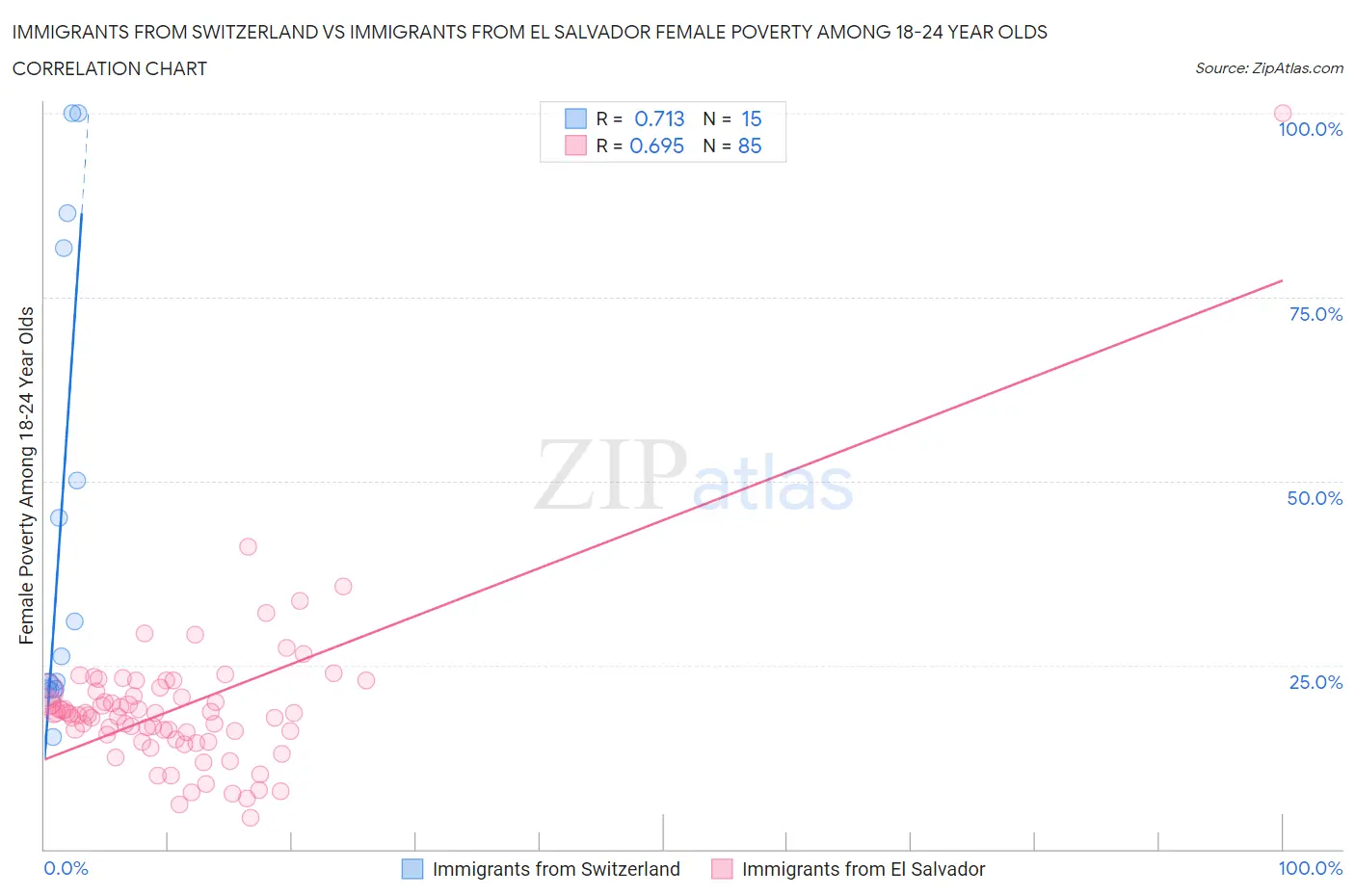 Immigrants from Switzerland vs Immigrants from El Salvador Female Poverty Among 18-24 Year Olds