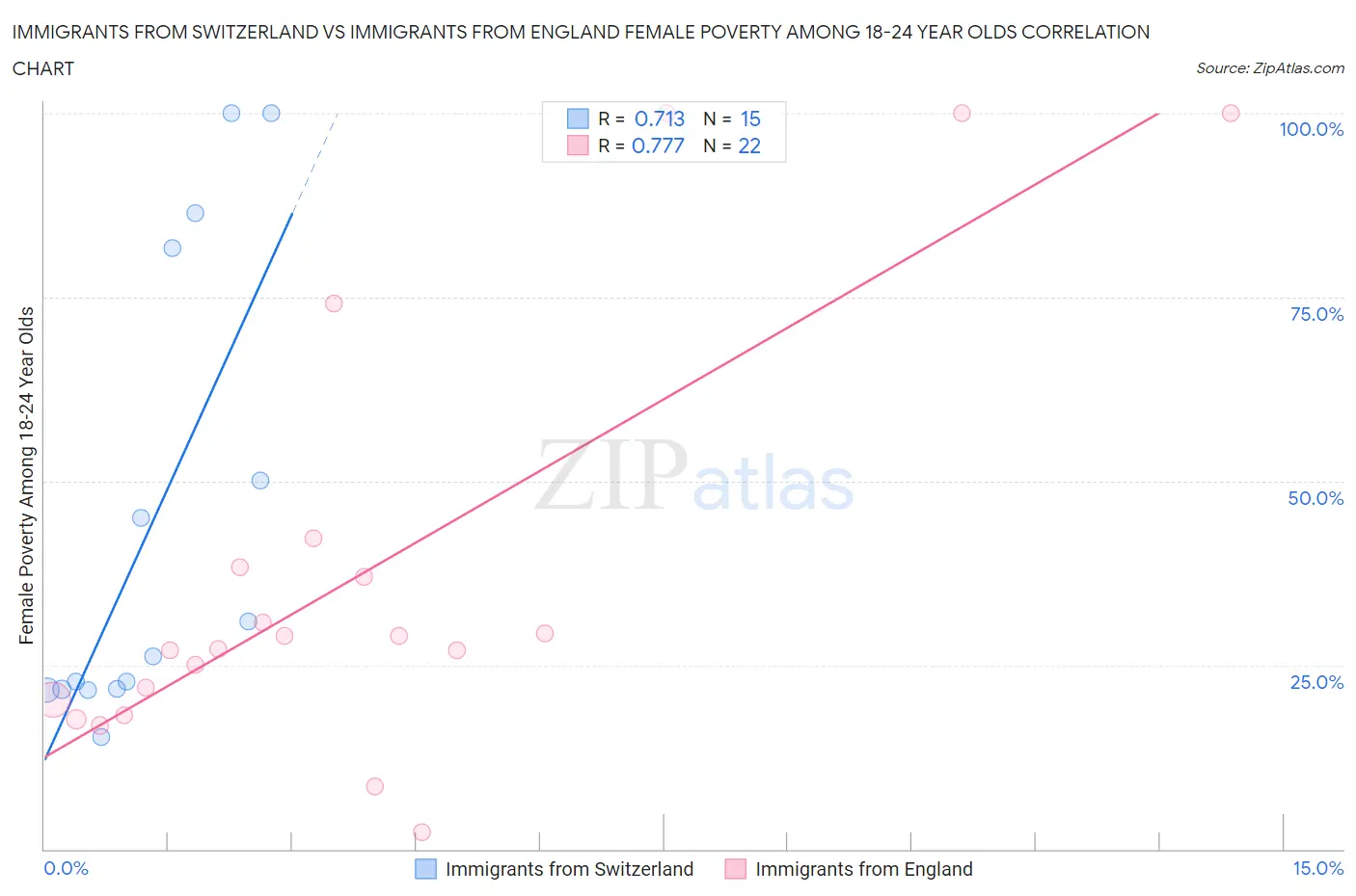 Immigrants from Switzerland vs Immigrants from England Female Poverty Among 18-24 Year Olds