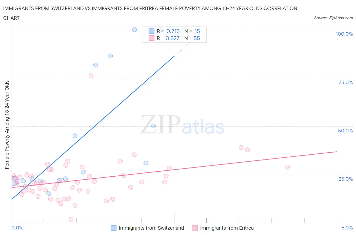 Immigrants from Switzerland vs Immigrants from Eritrea Female Poverty Among 18-24 Year Olds