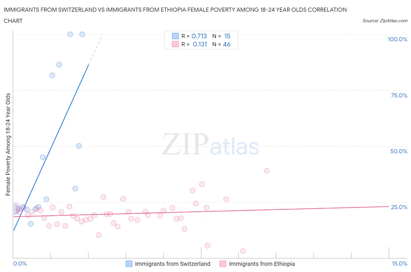 Immigrants from Switzerland vs Immigrants from Ethiopia Female Poverty Among 18-24 Year Olds