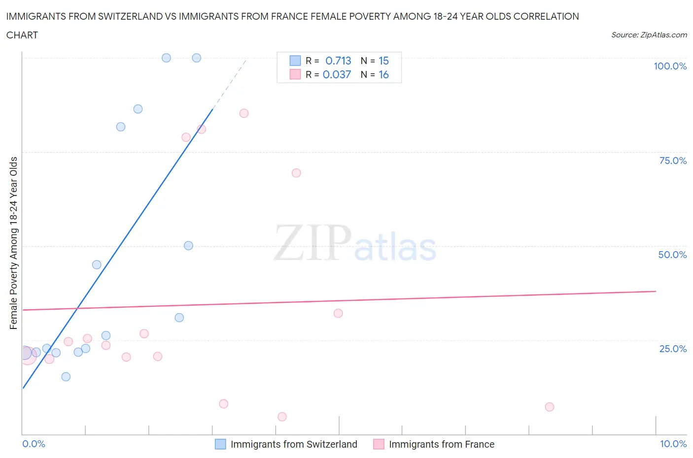 Immigrants from Switzerland vs Immigrants from France Female Poverty Among 18-24 Year Olds