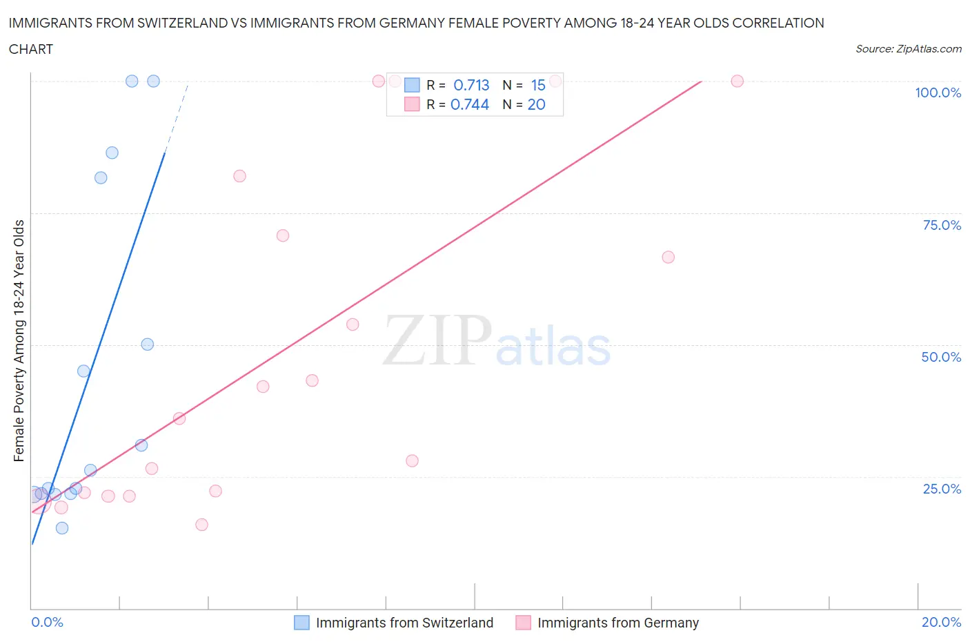 Immigrants from Switzerland vs Immigrants from Germany Female Poverty Among 18-24 Year Olds