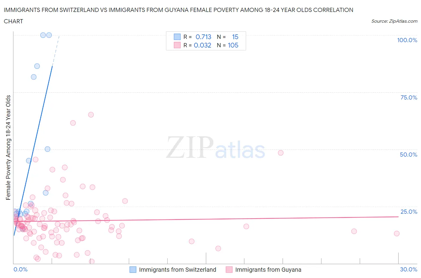 Immigrants from Switzerland vs Immigrants from Guyana Female Poverty Among 18-24 Year Olds