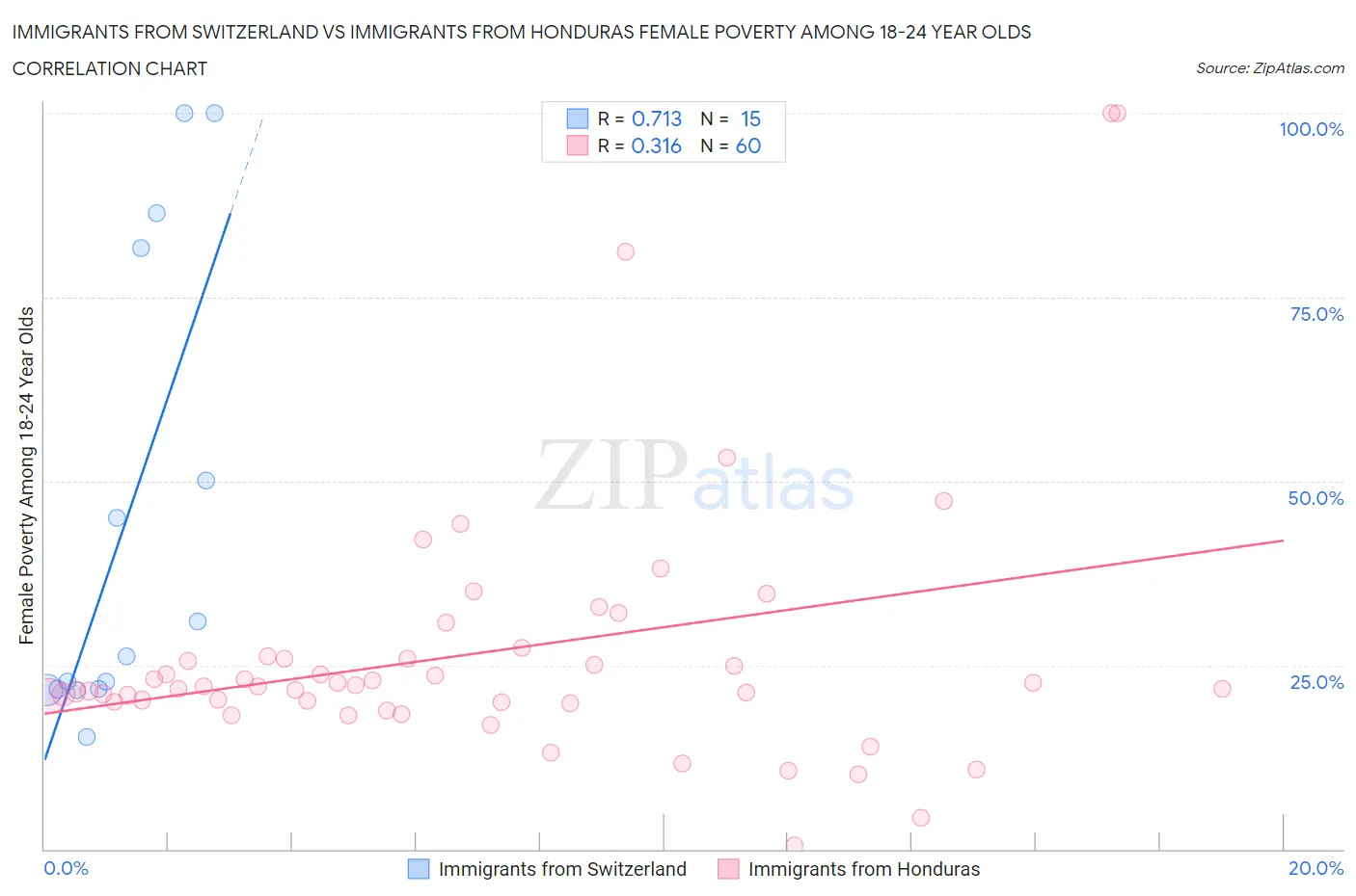 Immigrants from Switzerland vs Immigrants from Honduras Female Poverty Among 18-24 Year Olds