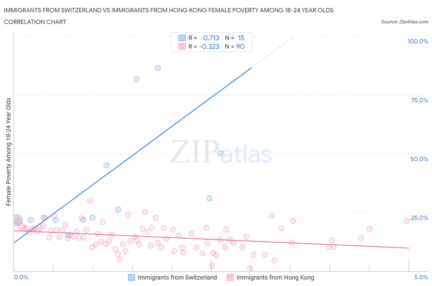 Immigrants from Switzerland vs Immigrants from Hong Kong Female Poverty Among 18-24 Year Olds