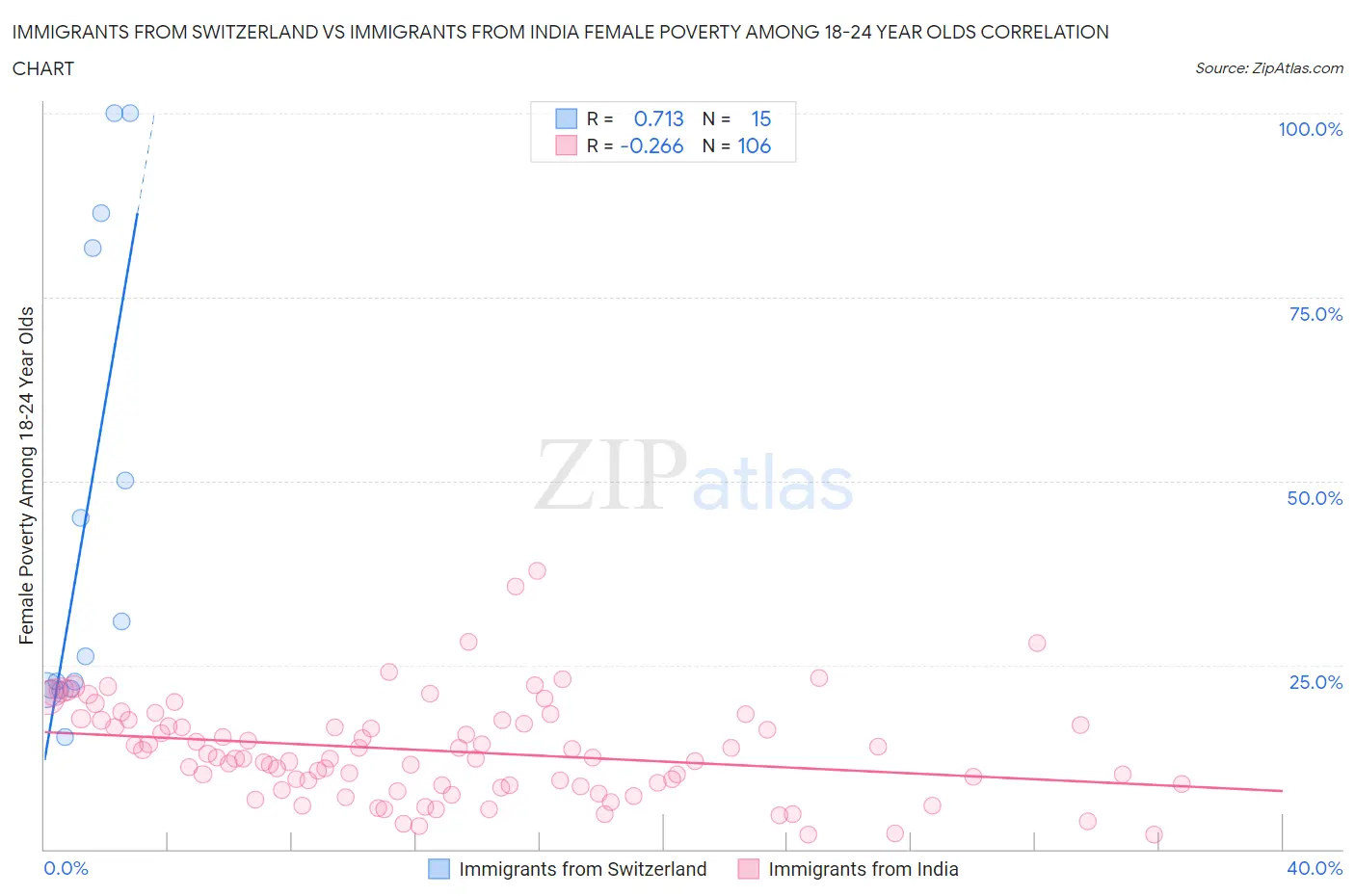 Immigrants from Switzerland vs Immigrants from India Female Poverty Among 18-24 Year Olds