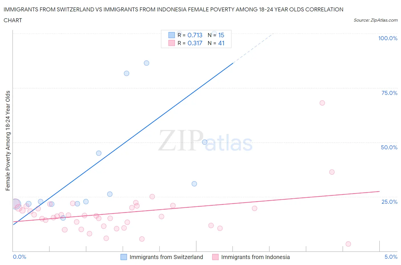 Immigrants from Switzerland vs Immigrants from Indonesia Female Poverty Among 18-24 Year Olds