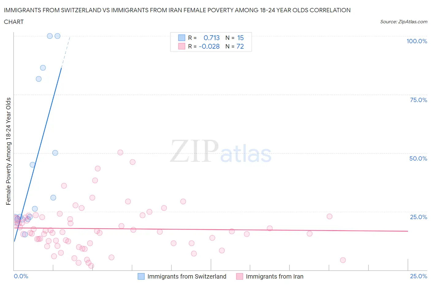 Immigrants from Switzerland vs Immigrants from Iran Female Poverty Among 18-24 Year Olds