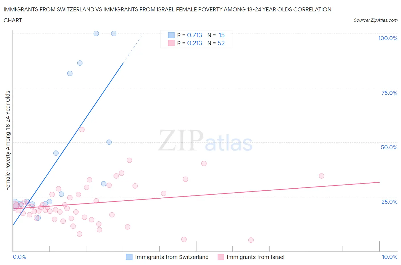 Immigrants from Switzerland vs Immigrants from Israel Female Poverty Among 18-24 Year Olds