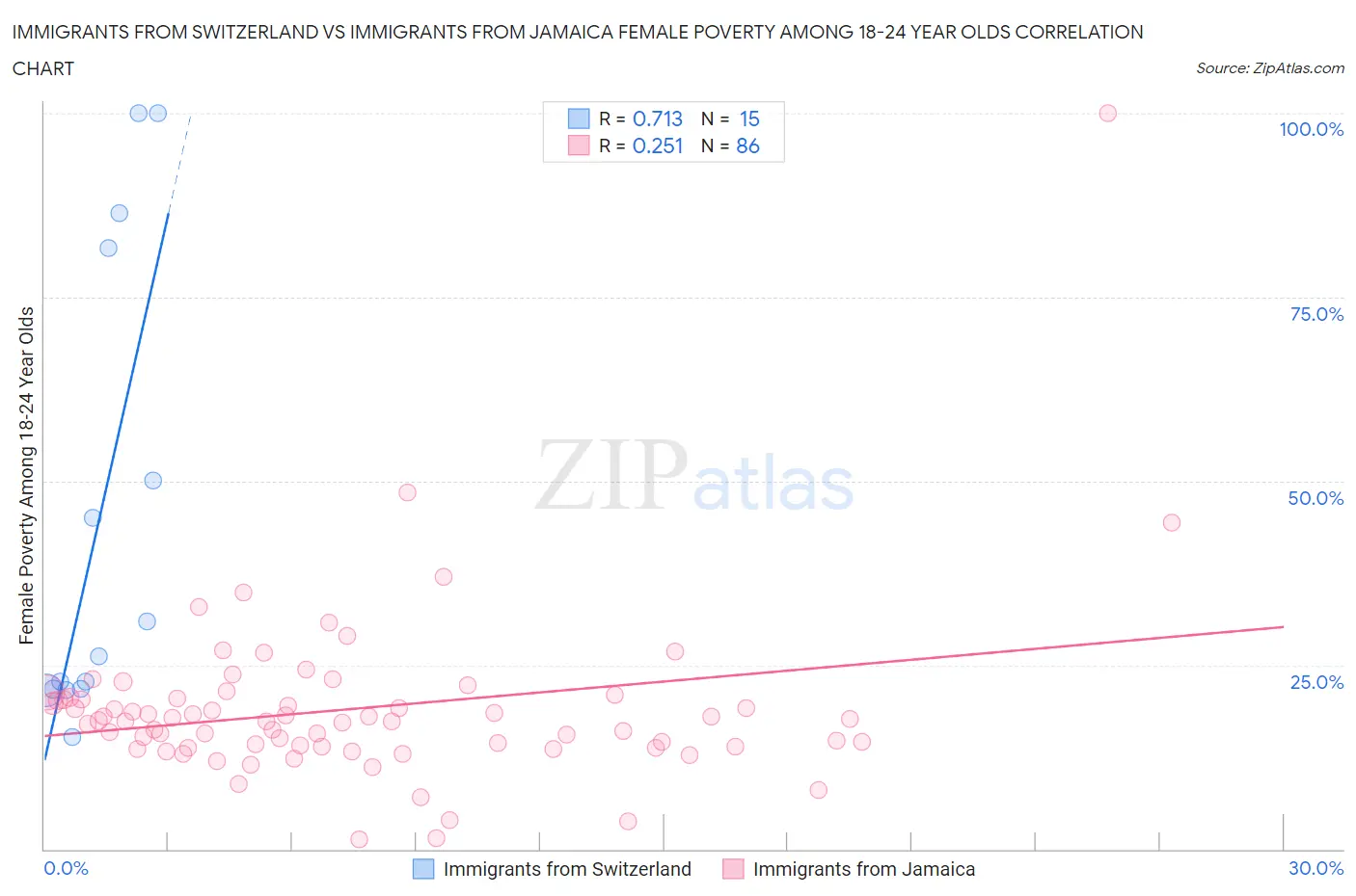 Immigrants from Switzerland vs Immigrants from Jamaica Female Poverty Among 18-24 Year Olds