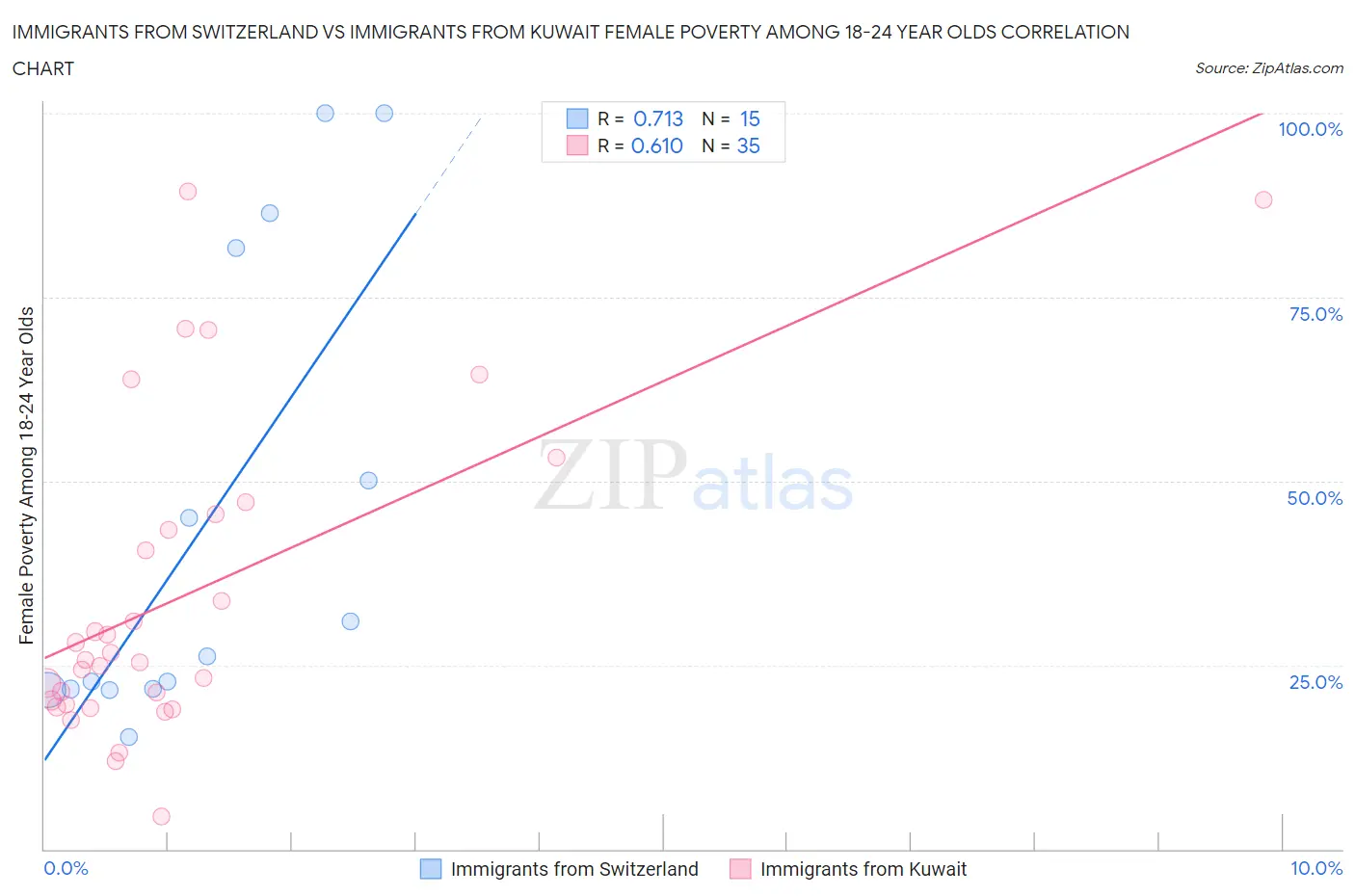 Immigrants from Switzerland vs Immigrants from Kuwait Female Poverty Among 18-24 Year Olds