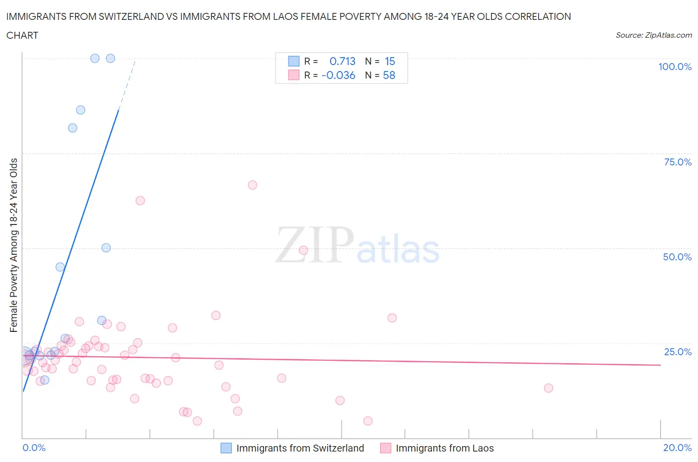 Immigrants from Switzerland vs Immigrants from Laos Female Poverty Among 18-24 Year Olds