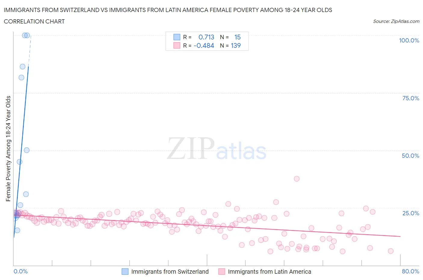 Immigrants from Switzerland vs Immigrants from Latin America Female Poverty Among 18-24 Year Olds