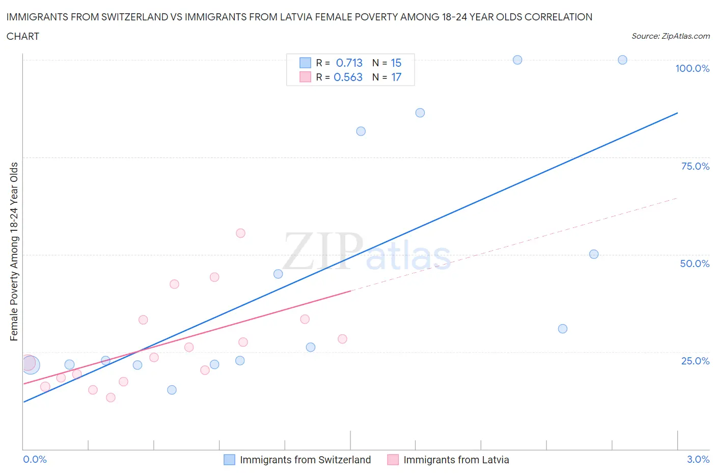 Immigrants from Switzerland vs Immigrants from Latvia Female Poverty Among 18-24 Year Olds