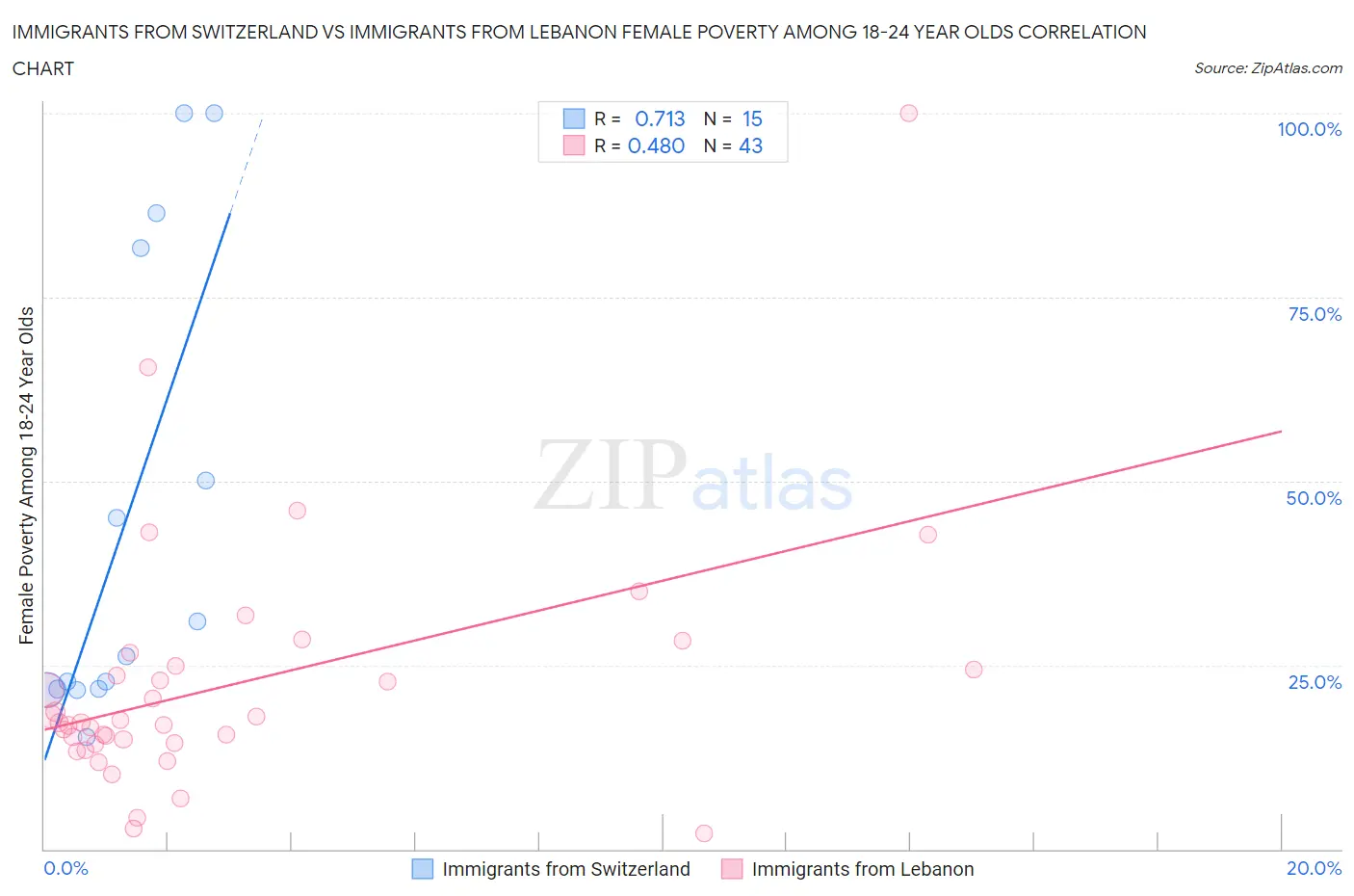 Immigrants from Switzerland vs Immigrants from Lebanon Female Poverty Among 18-24 Year Olds