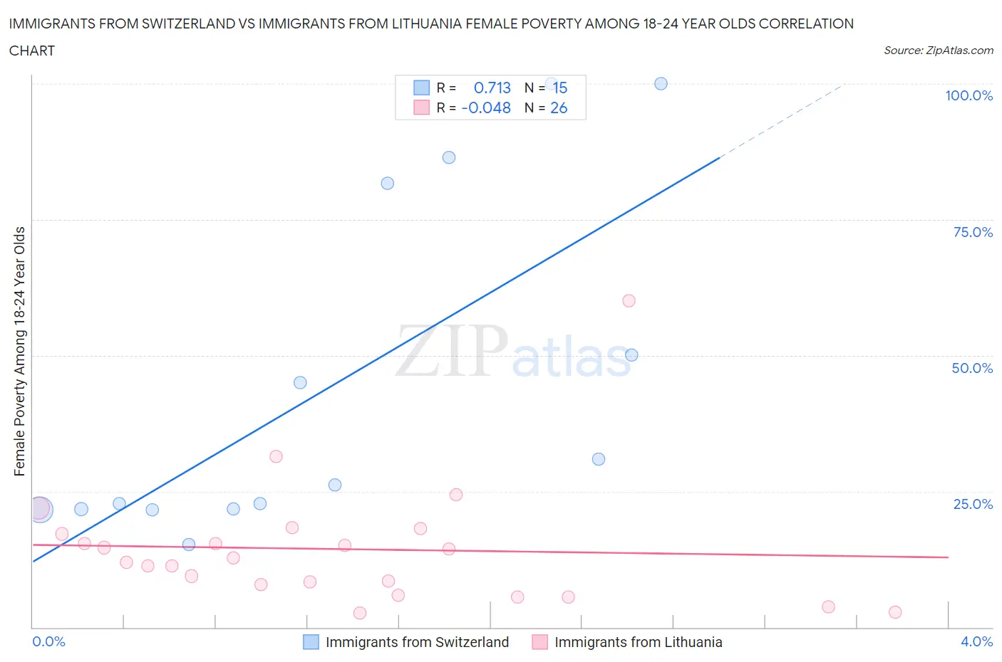 Immigrants from Switzerland vs Immigrants from Lithuania Female Poverty Among 18-24 Year Olds