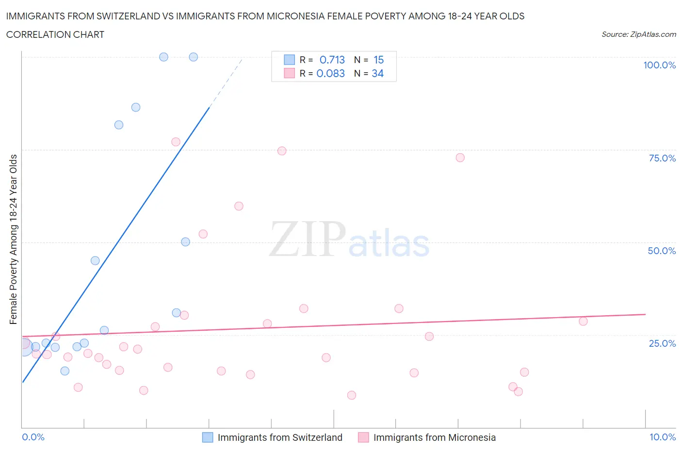Immigrants from Switzerland vs Immigrants from Micronesia Female Poverty Among 18-24 Year Olds