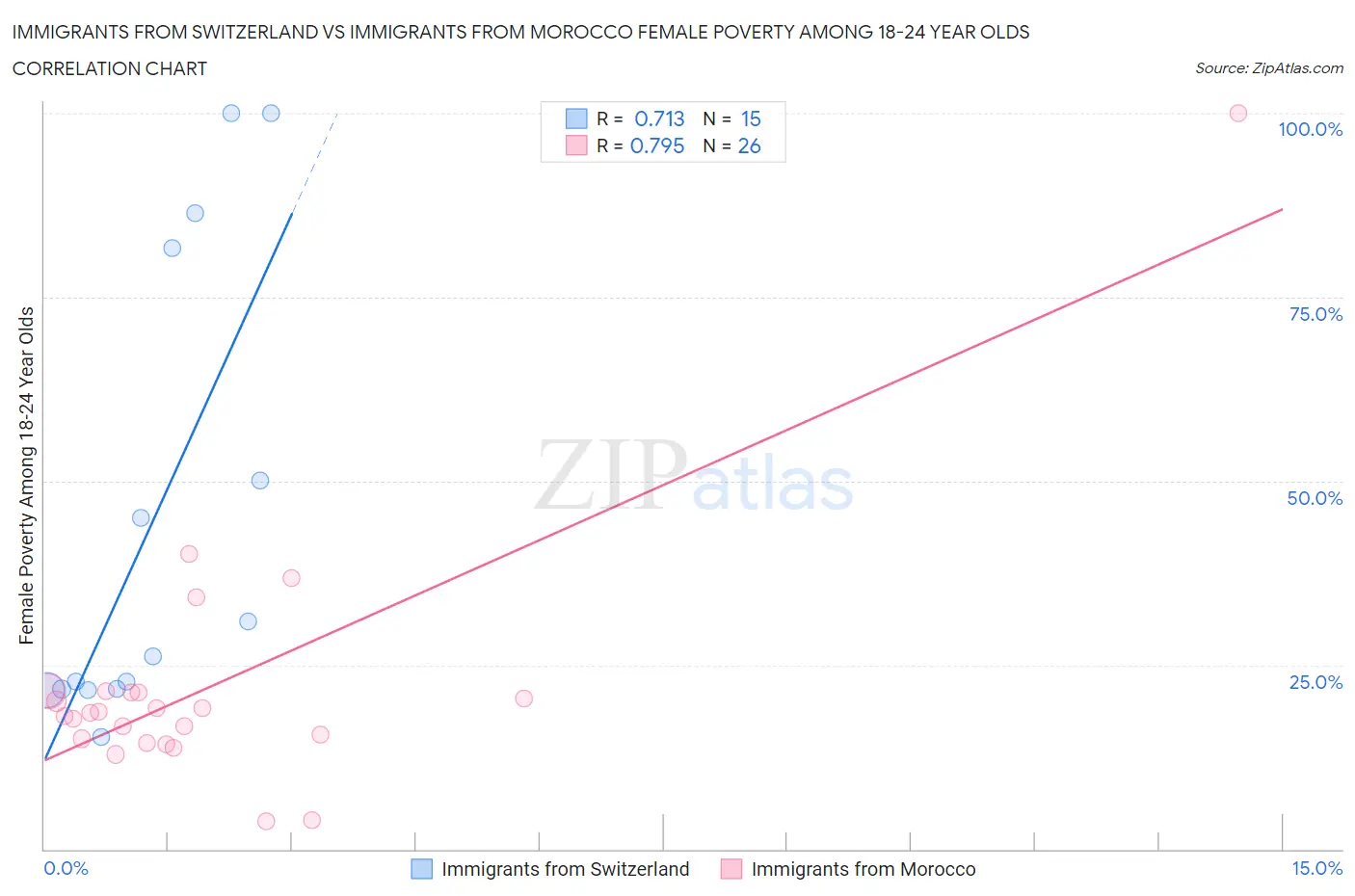 Immigrants from Switzerland vs Immigrants from Morocco Female Poverty Among 18-24 Year Olds