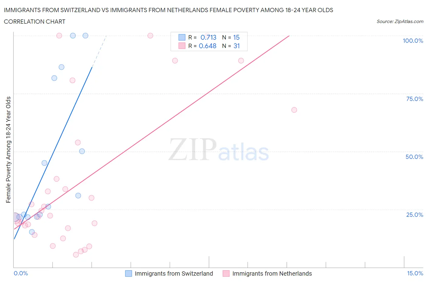 Immigrants from Switzerland vs Immigrants from Netherlands Female Poverty Among 18-24 Year Olds