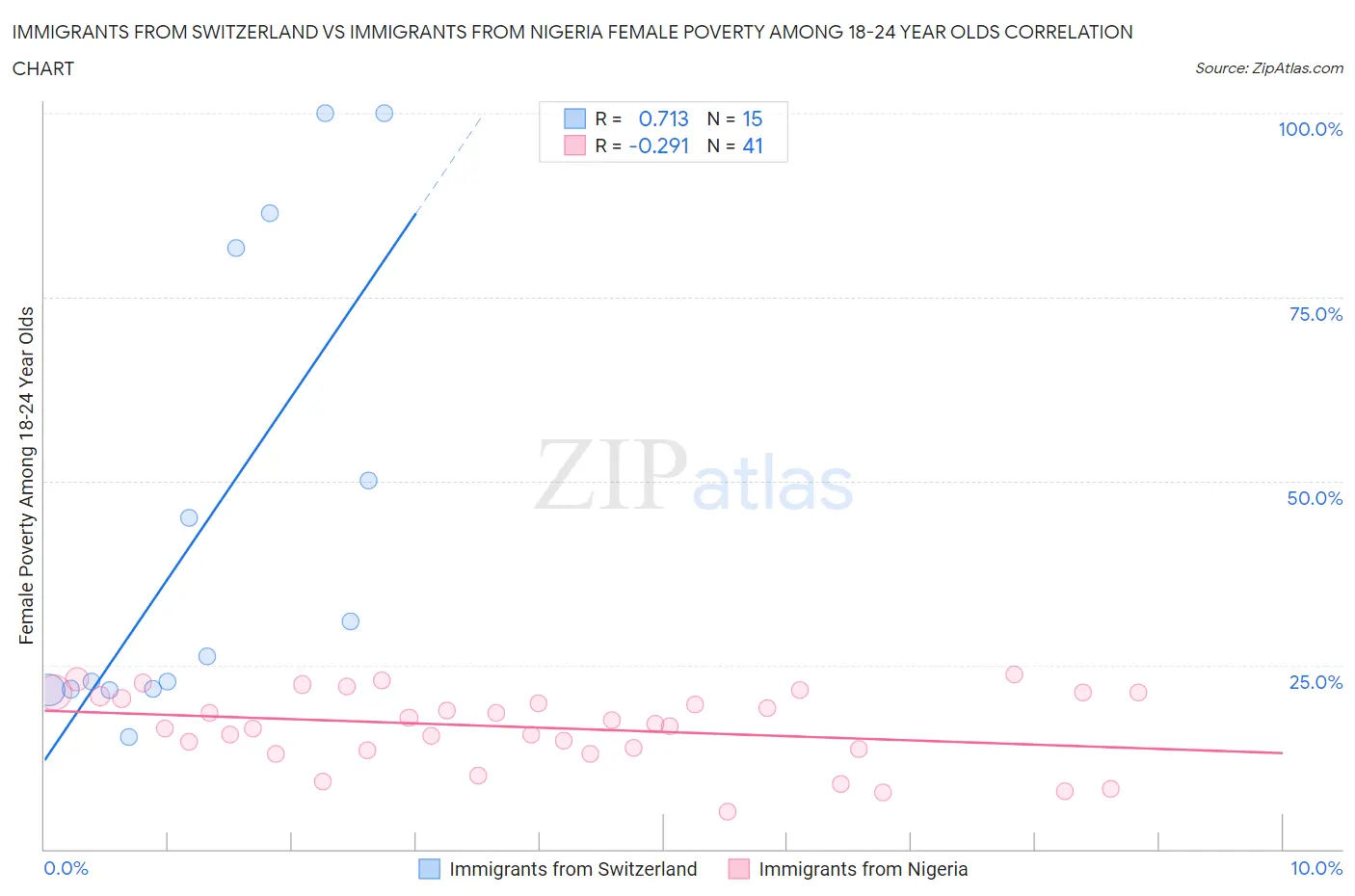 Immigrants from Switzerland vs Immigrants from Nigeria Female Poverty Among 18-24 Year Olds