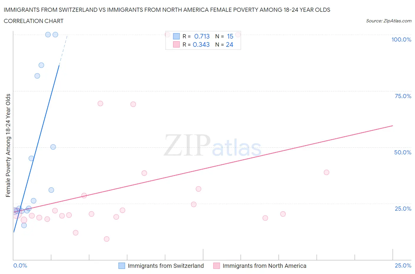 Immigrants from Switzerland vs Immigrants from North America Female Poverty Among 18-24 Year Olds