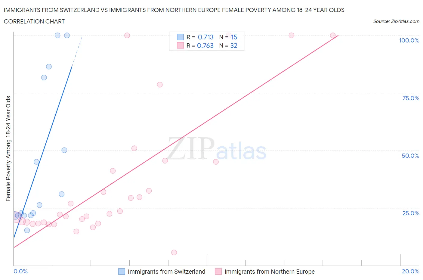 Immigrants from Switzerland vs Immigrants from Northern Europe Female Poverty Among 18-24 Year Olds