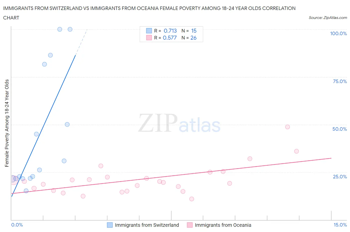 Immigrants from Switzerland vs Immigrants from Oceania Female Poverty Among 18-24 Year Olds