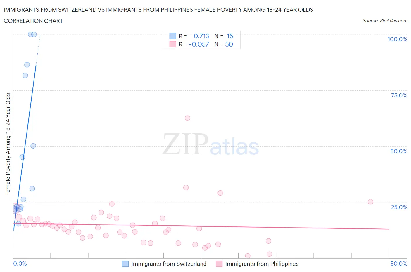 Immigrants from Switzerland vs Immigrants from Philippines Female Poverty Among 18-24 Year Olds